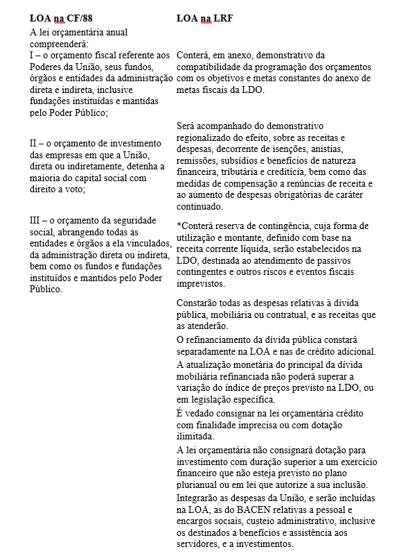 Lei de Responsabilidade Fiscal Comentada LOA CF/88 e LOA na LRF